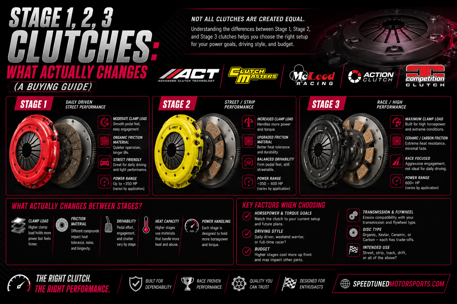Stage 1, Stage 2, and Stage 3 clutch buying guide comparing clamp load, friction materials, drivability, heat capacity, and power handling for street and performance cars.