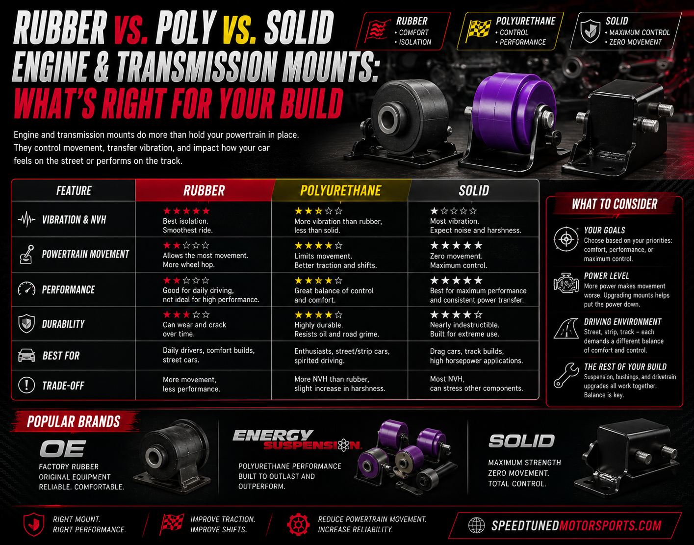 Rubber vs. polyurethane vs. solid engine and transmission mounts comparison guide showing differences in vibration, performance, durability, powertrain movement, and best applications for street, track, and race vehicles.