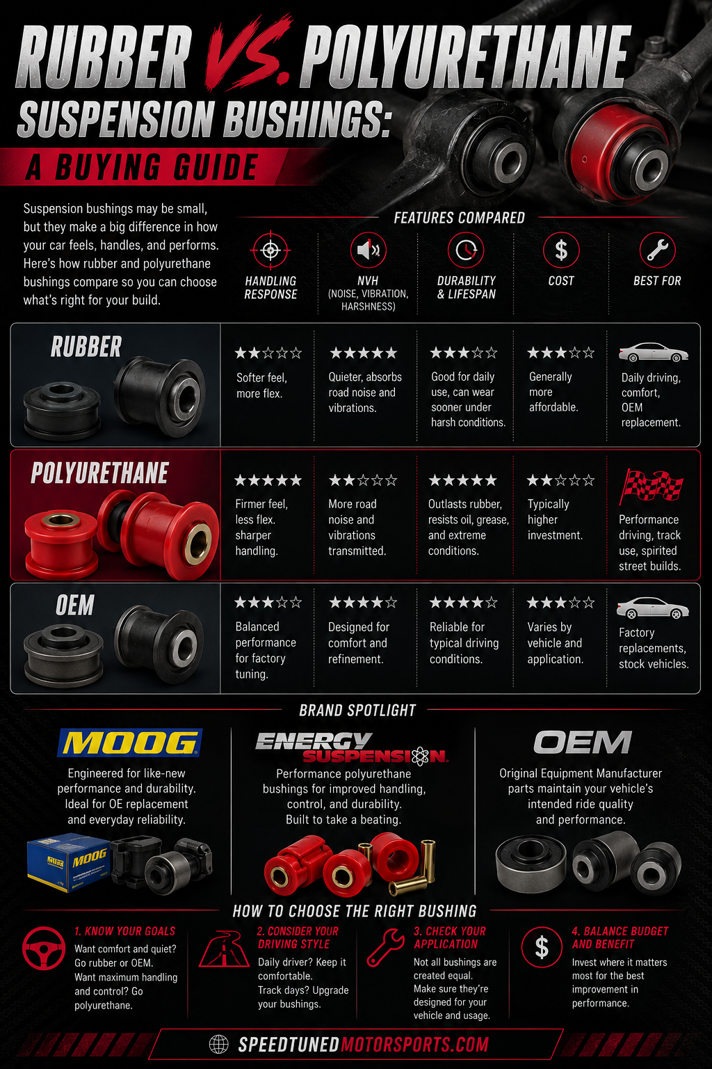 Rubber vs. polyurethane suspension bushings buying guide comparing handling, ride comfort, NVH, durability, and cost, featuring MOOG, Energy Suspension, and OEM bushings.