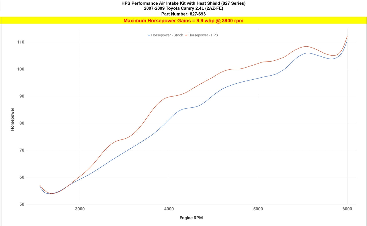 HPS Performance Air Intake Kit with Heat Shield, Blue, 827-693BL