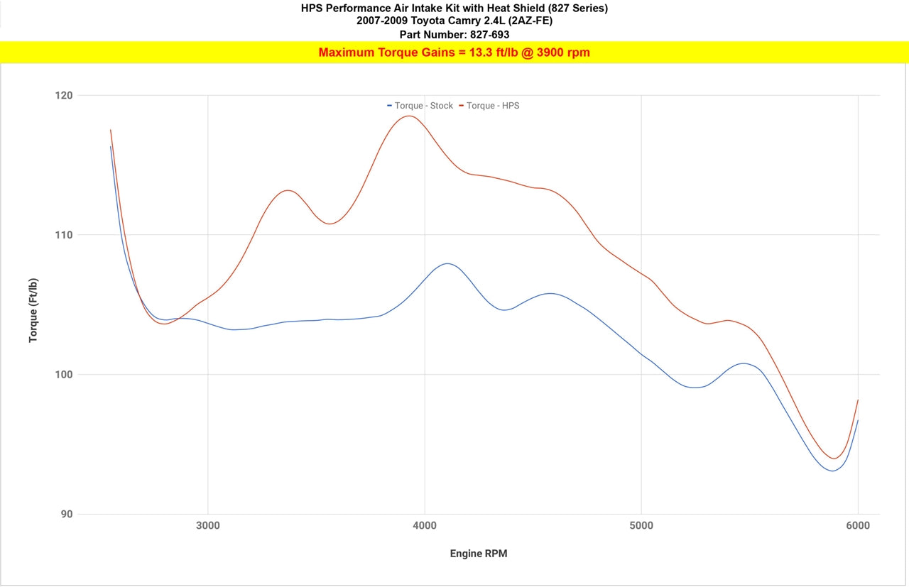 HPS Performance Air Intake Kit with Heat Shield, Blue, 827-693BL