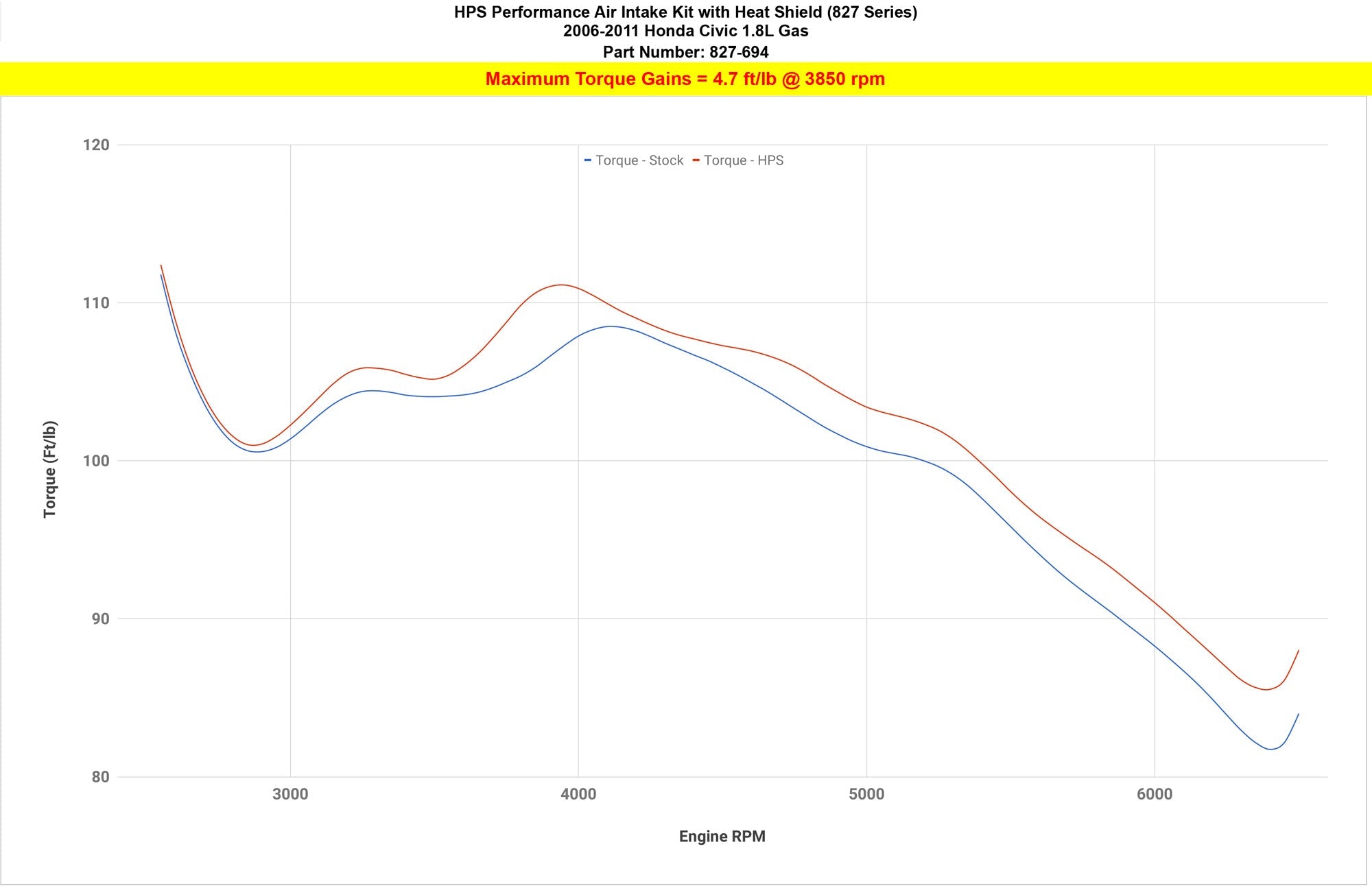 HPS Performance Air Intake Kit with Heat Shield, Red, 827-694R