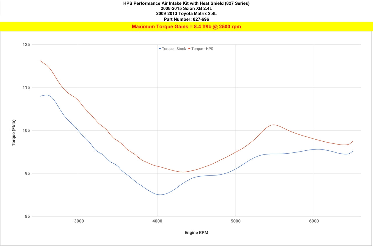 HPS Performance Air Intake Kit with Heat Shield, Blue, 827-696BL